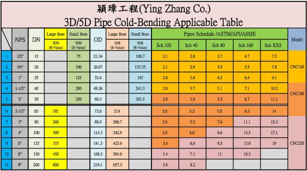 CCPP 8吋以下管線方向變更方案之差異化分析研究：1.5D電銲彎頭與3D/5D冷作彎管之20000個管線轉折處全面比較 ...